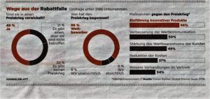 Preiskrieg Grafiken